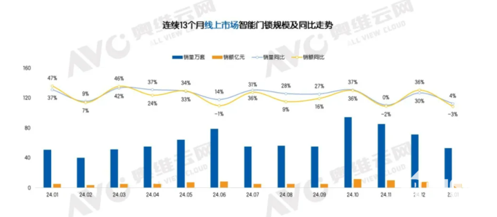 市场冷热不均 1月量增额降AG真人开年线上智能门锁(图2)