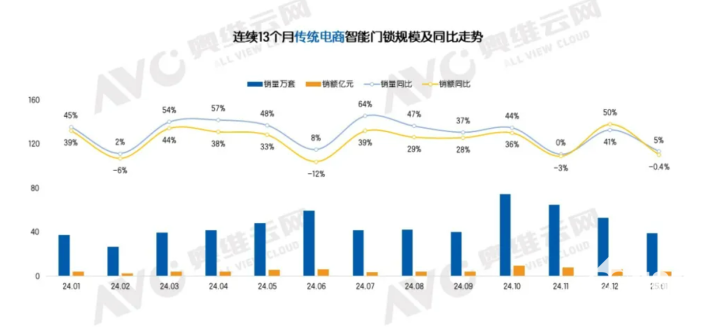 市场冷热不均 1月量增额降AG真人开年线上智能门锁(图1)